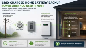 home battery backup without solar charged from the electrical grid and storing energy for emergencies.