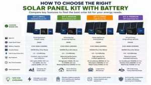 Comparison guide for choosing the right solar panel kit with battery based on power output, battery capacity, and energy needs